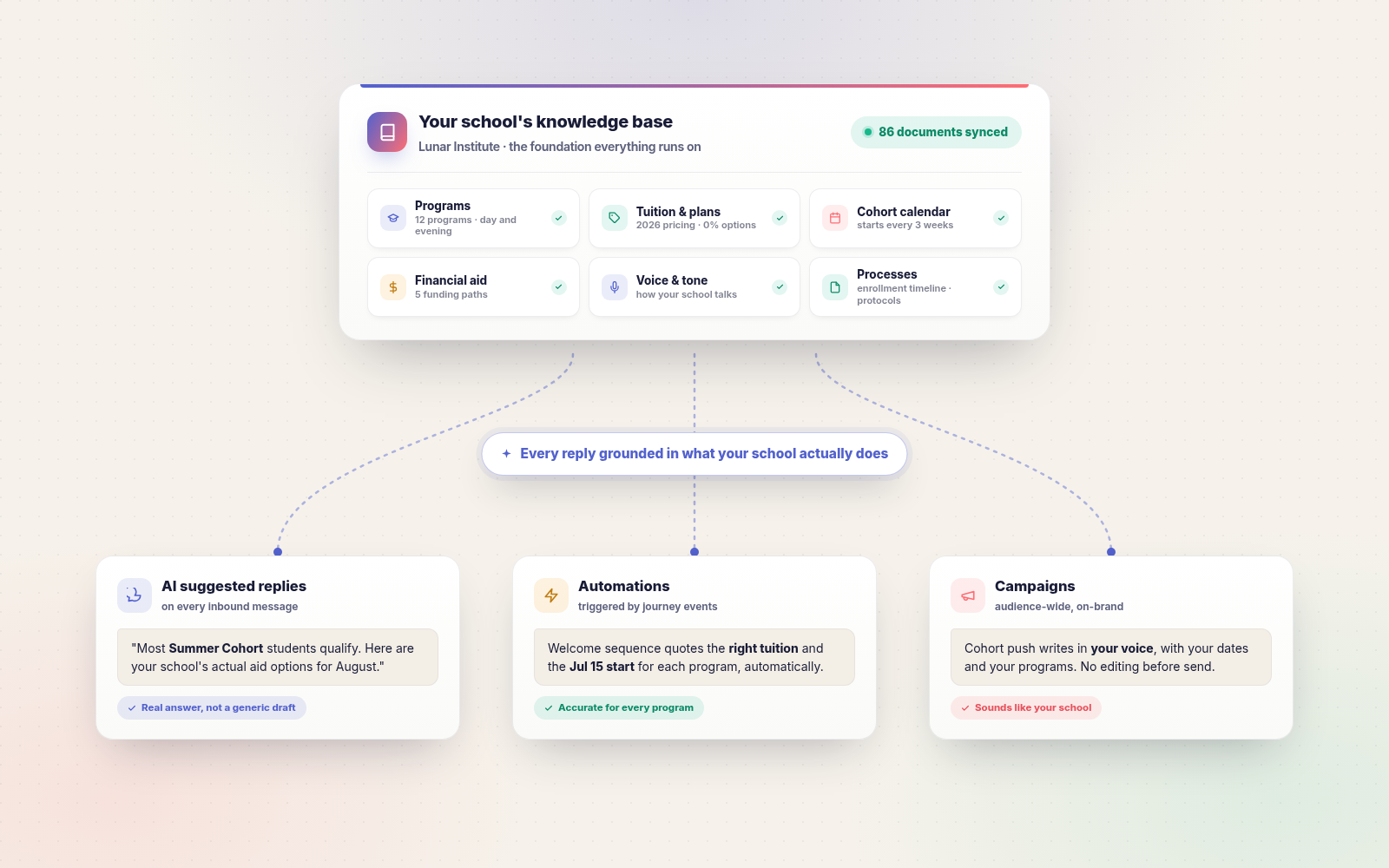 Your school's knowledge base feeding AI suggested replies, automations, and campaigns.
